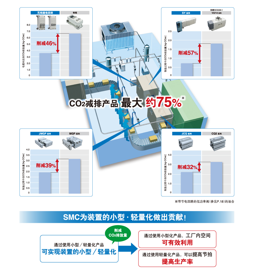 CO2減排產品 最大約75％